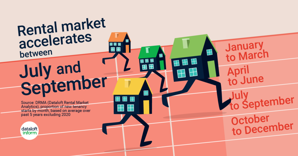 Graphic image with statistical information about the rental market